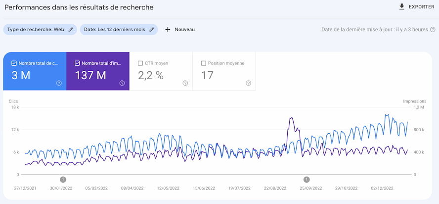 exemple de trafic SEO réel sur un de mes blogs