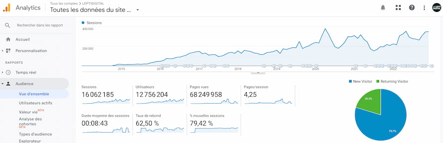 Performances Blogging LEPTIDIGITAL 2014 - 2022